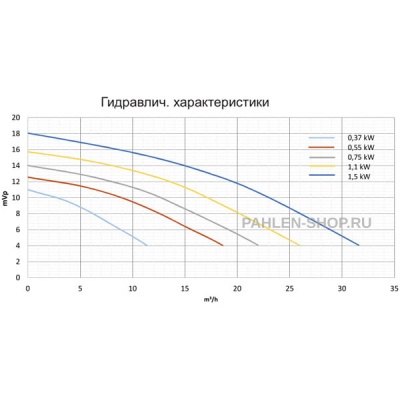 Бронзовый насос P01 0,75 кВт, Pahlen 120210