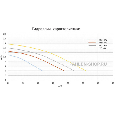 Насос P01FLO 0,75 кВт, Pahlen 11426