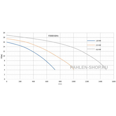 Бронзовый насос P2000 без префильтра 1,8 кВт, Pahlen 115201HZ